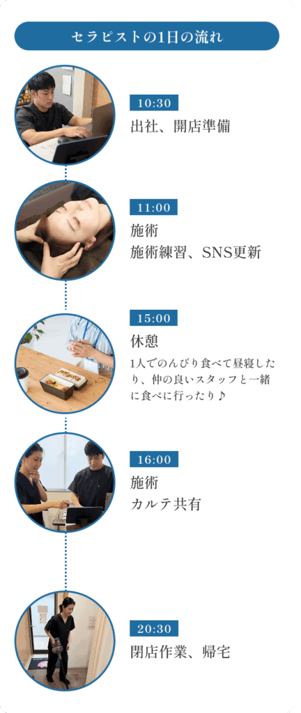 セラピストの1日の流れを示した画像
