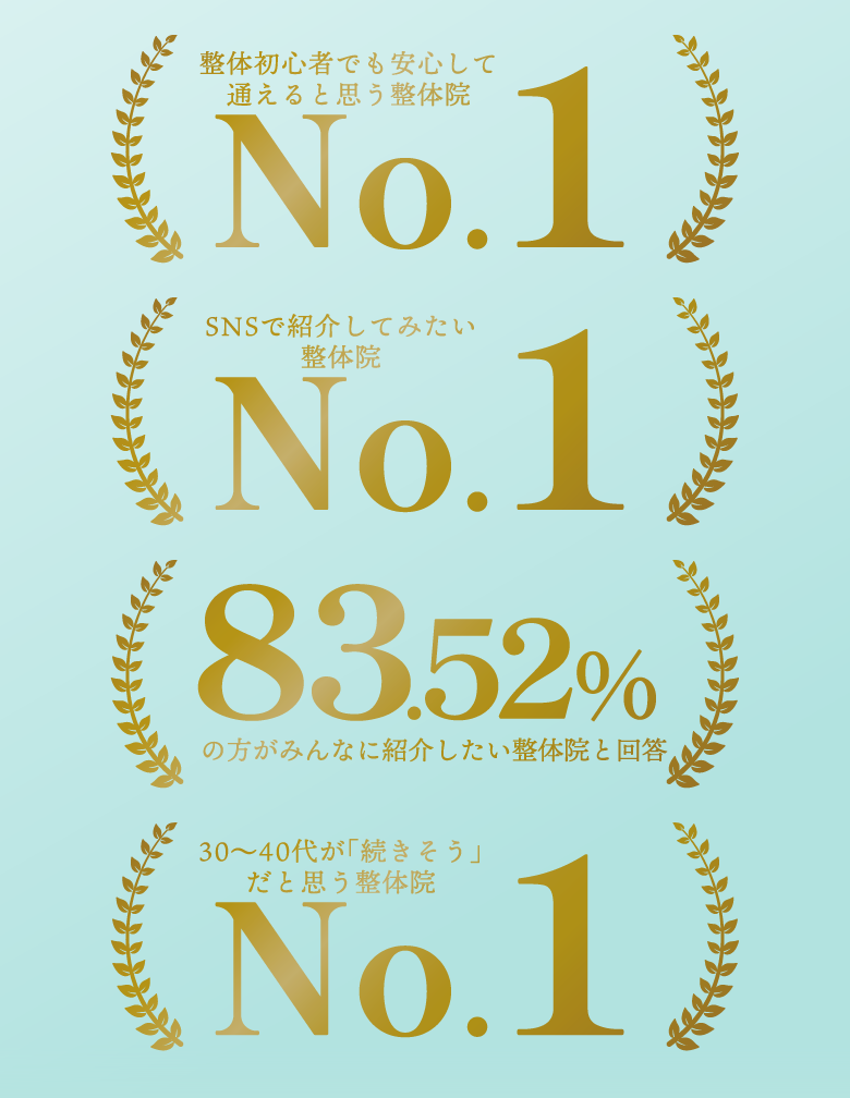 ・整体初心者でも安心して通えると思う整体院No.1・SNSで紹介してみたい整体院No.1・83.52%の方がみんなに紹介したい整体院と回答・30〜40代が「続きそう」だと思う整体院No.1