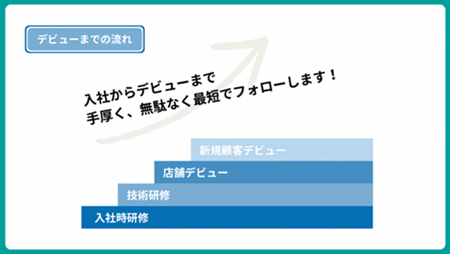 デビューまでの流れのスライド