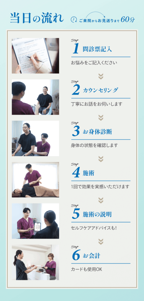 当日の流れ。1問診票記入、2カウンセリング、3お身体診断、4施術、5施術の説明、6お会計